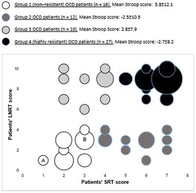 High treatment resistance is associated with lower performance in the Stroop test in patients with obsessive–compulsive disorder